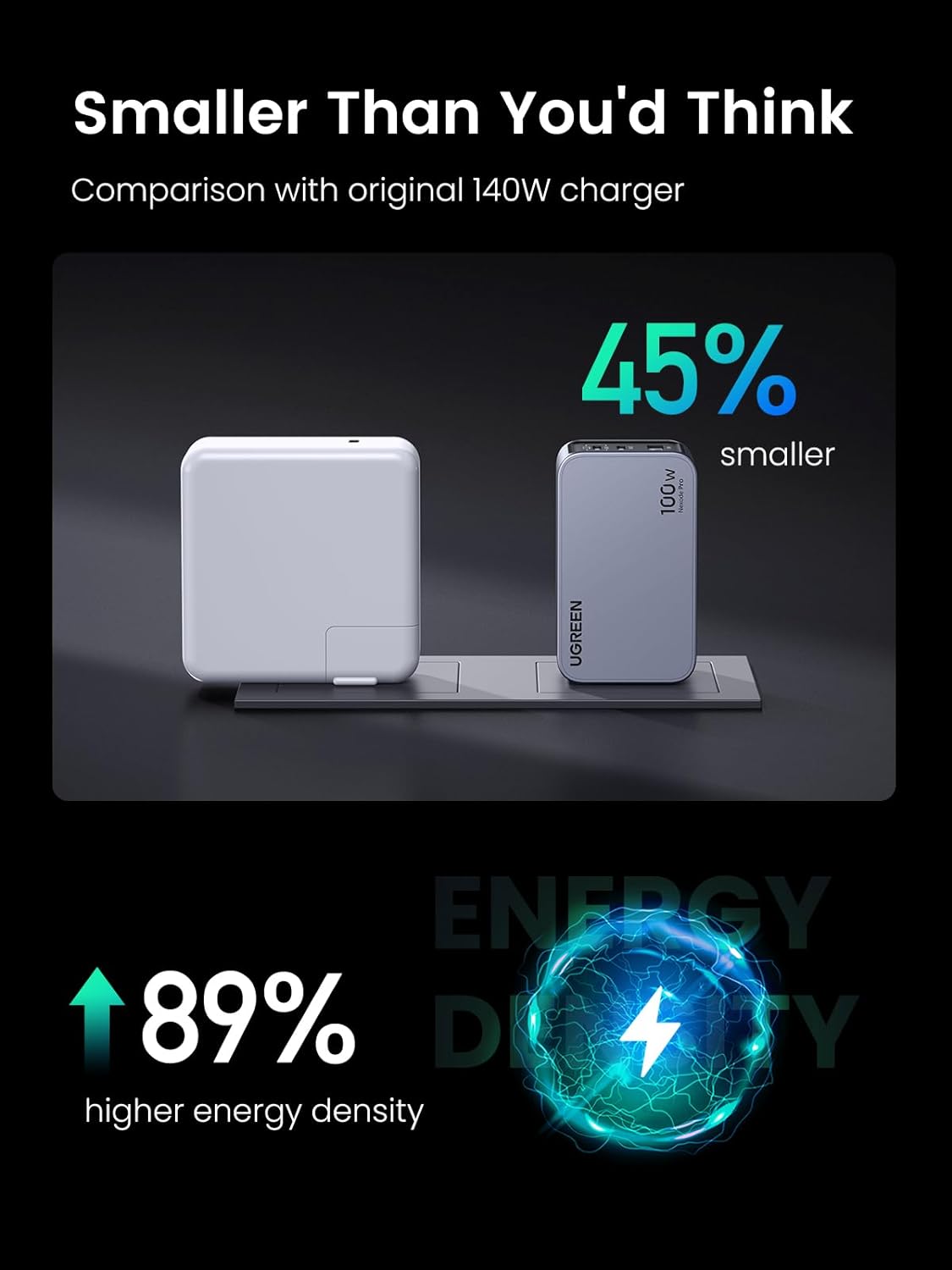  UGREEN Nexode Pro 100W 3 Ports USB C Charger