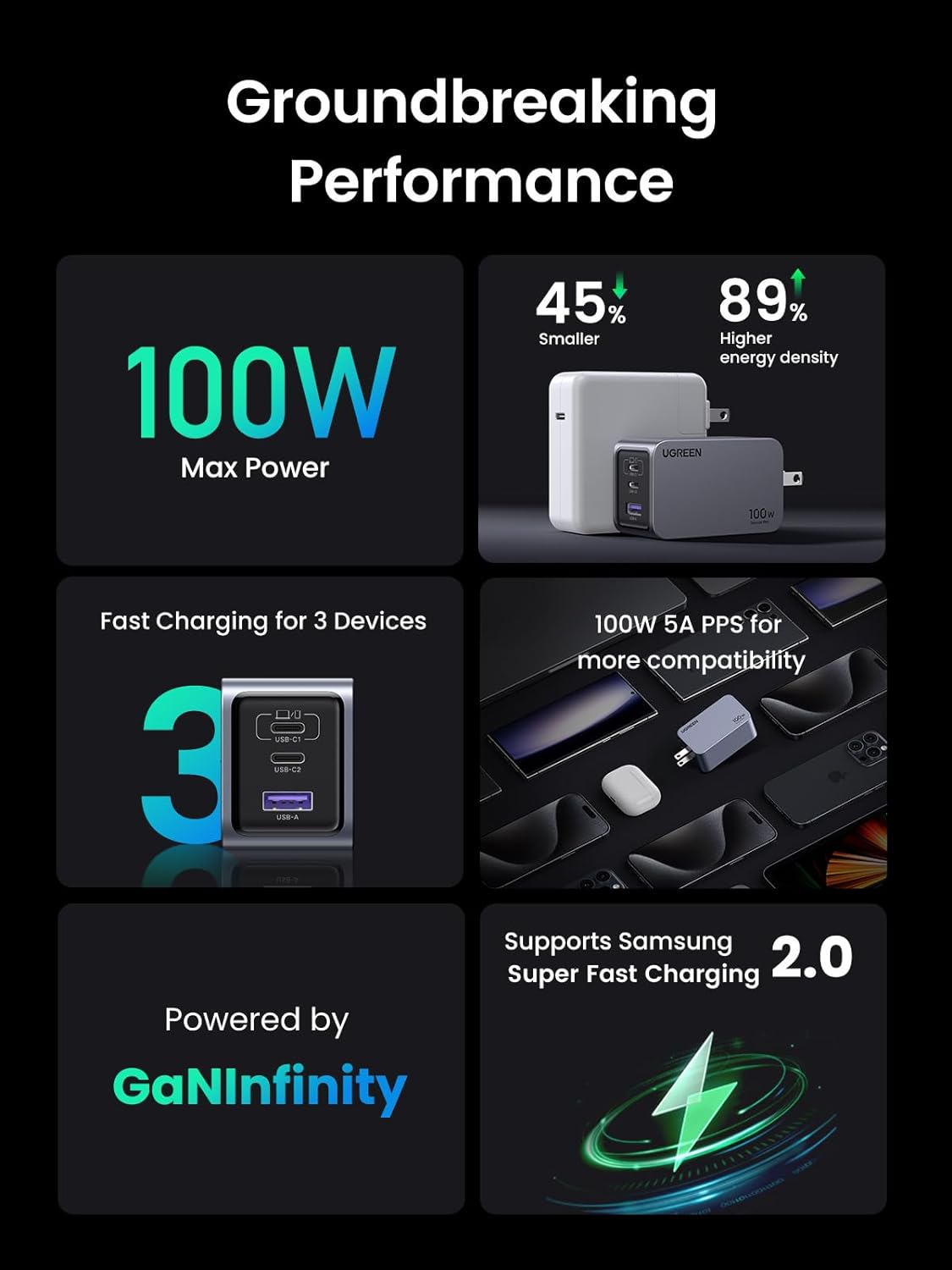  UGREEN Nexode Pro 100W 3 Ports USB C Charger